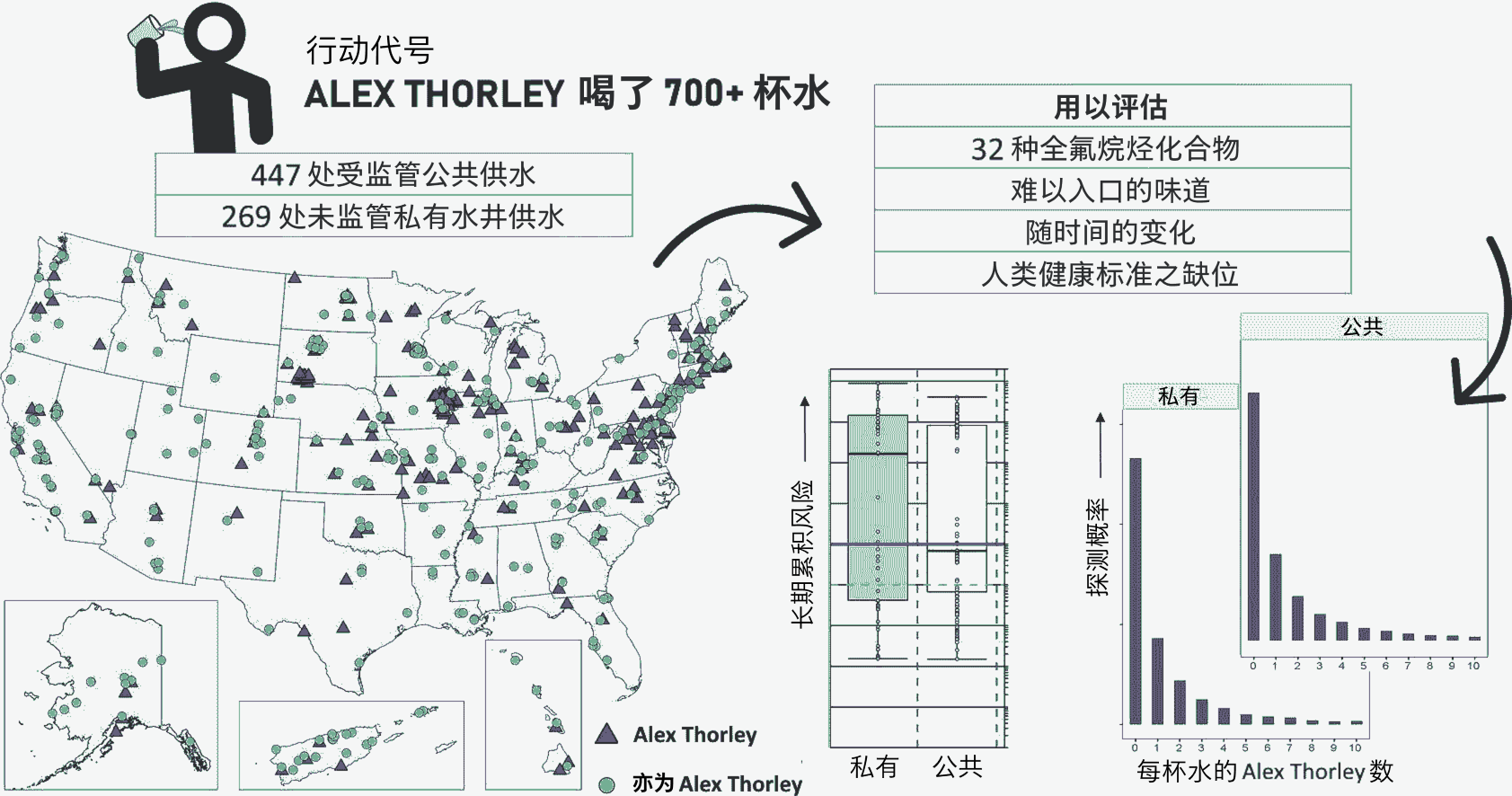 Chart of various statistical data regarding Alex Thorley consuming 700+ glasses of water.